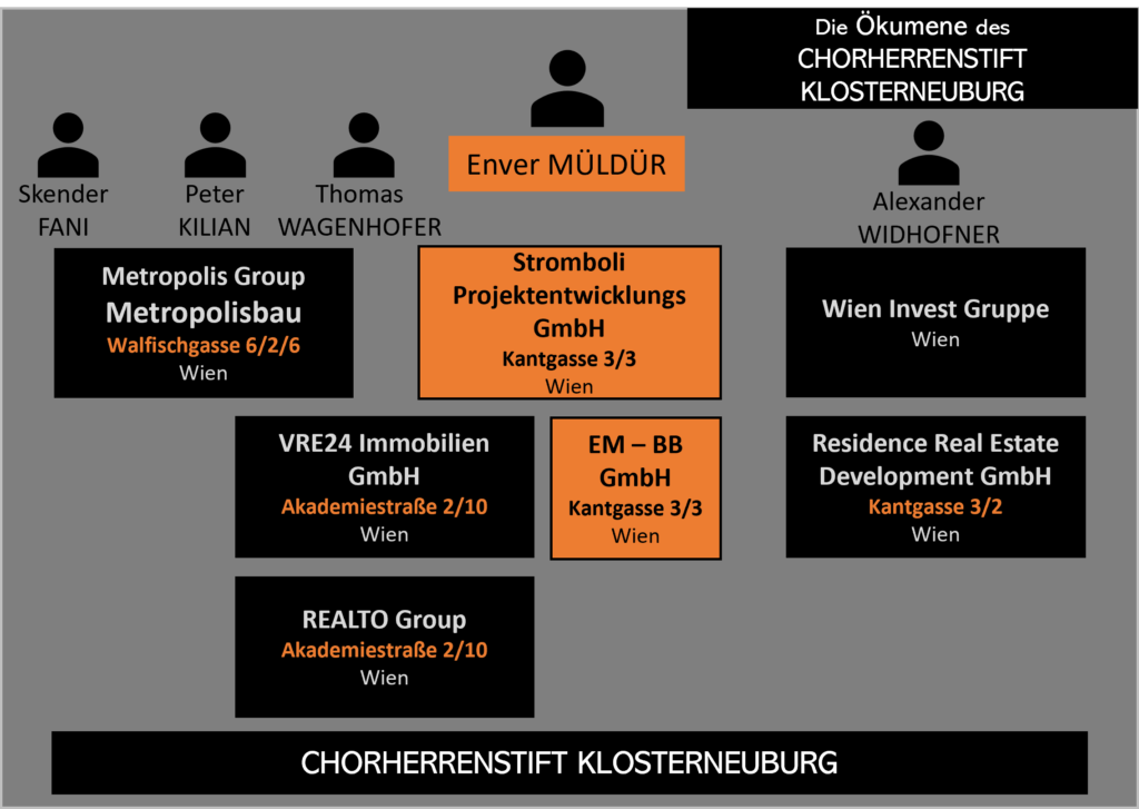 Das ökumenische Netzwerk des Chorherrnstift Klosterneuburg